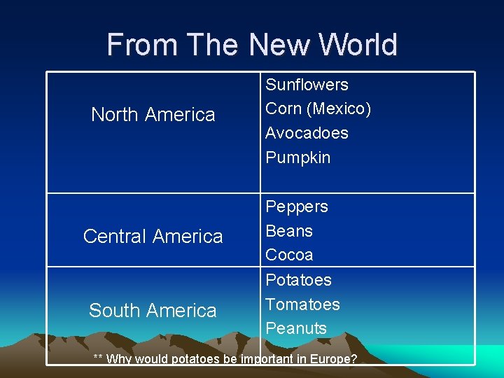 From The New World North America Central America South America Sunflowers Corn (Mexico) Avocadoes