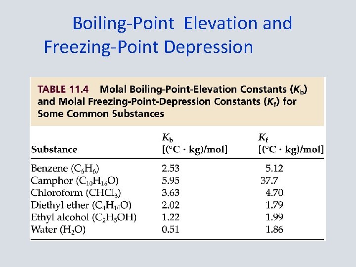 Boiling-Point Elevation and Freezing-Point Depression 