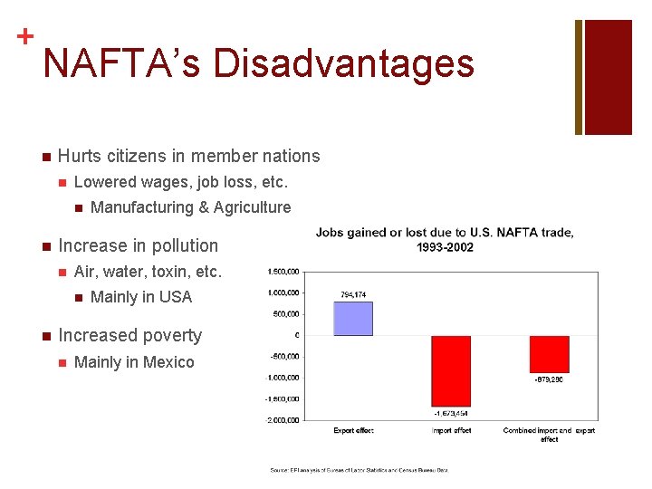 + NAFTA’s Disadvantages n Hurts citizens in member nations n Lowered wages, job loss,