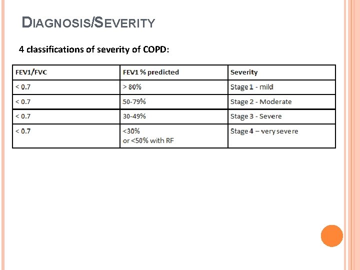 DIAGNOSIS/SEVERITY 4 classifications of severity of COPD: 