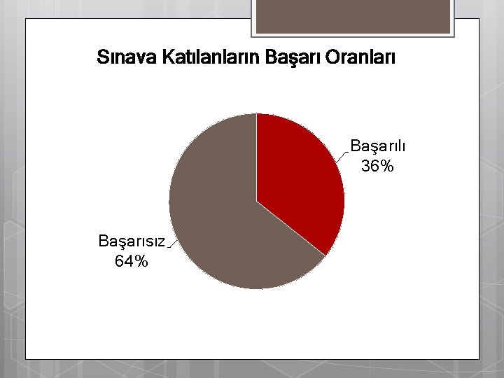 Sınava Katılanların Başarı Oranları Başarılı 36% Başarısız 64% 