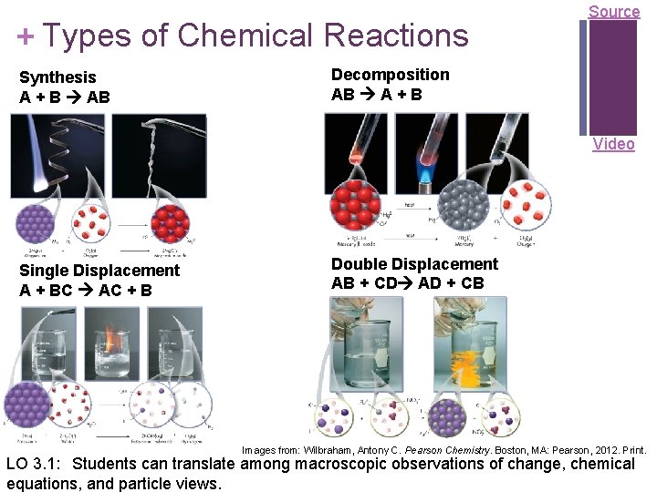 + Types of Chemical Reactions Synthesis A + B AB Source Decomposition AB A