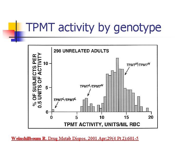 TPMT activity by genotype Weinshilboum R. Drug Metab Dispos. 2001 Apr; 29(4 Pt 2):