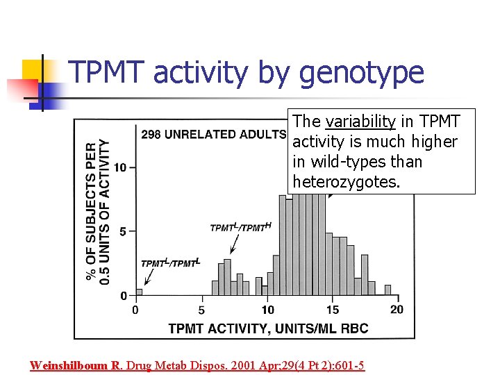 TPMT activity by genotype The variability in TPMT activity is much higher in wild-types