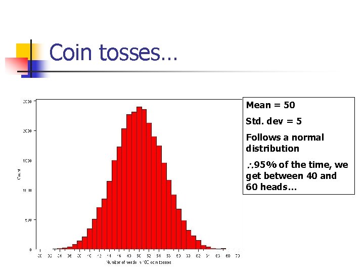 Coin tosses… Mean = 50 Std. dev = 5 Follows a normal distribution 95%