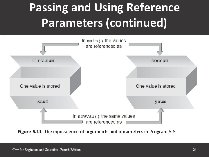 Passing and Using Reference Parameters (continued) Figure 6. 11 The equivalence of arguments and Passing and Using Reference Parameters (continued) Figure 6. 11 The equivalence of arguments and