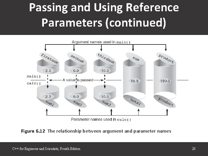 Passing and Using Reference Parameters (continued) Figure 6. 12 The relationship between argument and Passing and Using Reference Parameters (continued) Figure 6. 12 The relationship between argument and