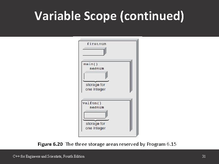 Variable Scope (continued) Figure 6. 20 The three storage areas reserved by Program 6. Variable Scope (continued) Figure 6. 20 The three storage areas reserved by Program 6.