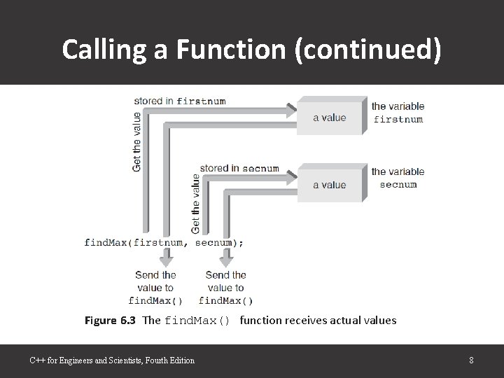 Calling a Function (continued) Figure 6. 3 The find. Max() function receives actual values Calling a Function (continued) Figure 6. 3 The find. Max() function receives actual values