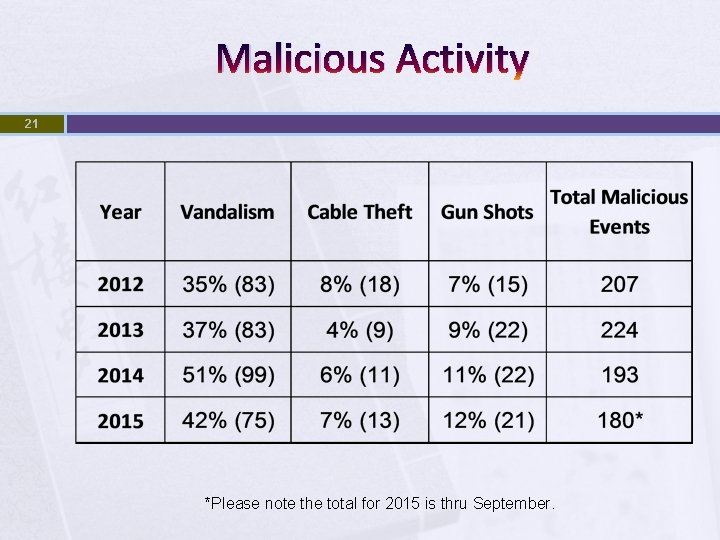 Malicious Activity 21 *Please note the total for 2015 is thru September. 