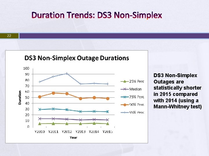 Duration Trends: DS 3 Non-Simplex 22 DS 3 Non-Simplex Outages are statistically shorter in