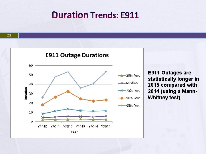 Duration Trends: E 911 23 E 911 Outages are statistically longer in 2015 compared