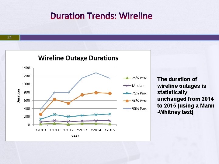 Duration Trends: Wireline 24 The duration of wireline outages is statistically unchanged from 2014