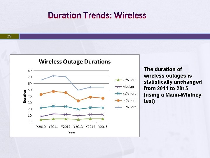 Duration Trends: Wireless 25 The duration of wireless outages is statistically unchanged from 2014