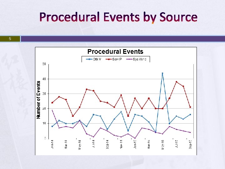 Procedural Events by Source 5 