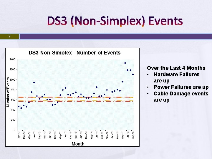DS 3 (Non-Simplex) Events 7 Over the Last 4 Months • Hardware Failures are