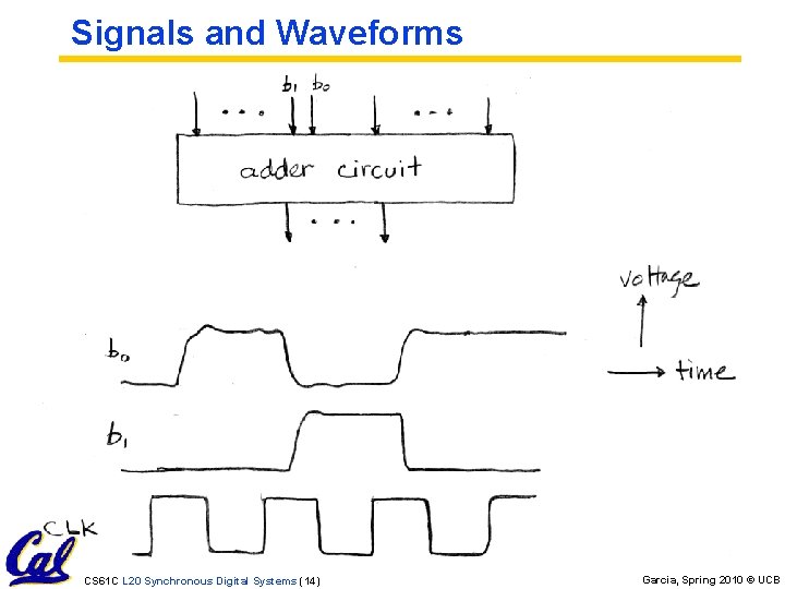 Signals and Waveforms CS 61 C L 20 Synchronous Digital Systems (14) Garcia, Spring
