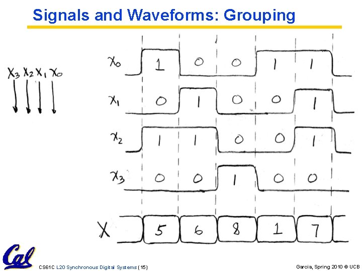 Signals and Waveforms: Grouping CS 61 C L 20 Synchronous Digital Systems (15) Garcia,