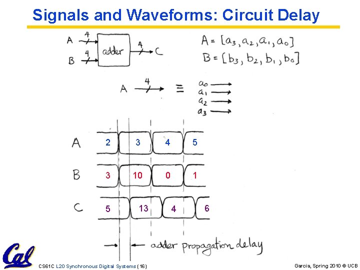 Signals and Waveforms: Circuit Delay 2 3 4 5 3 10 0 1 5
