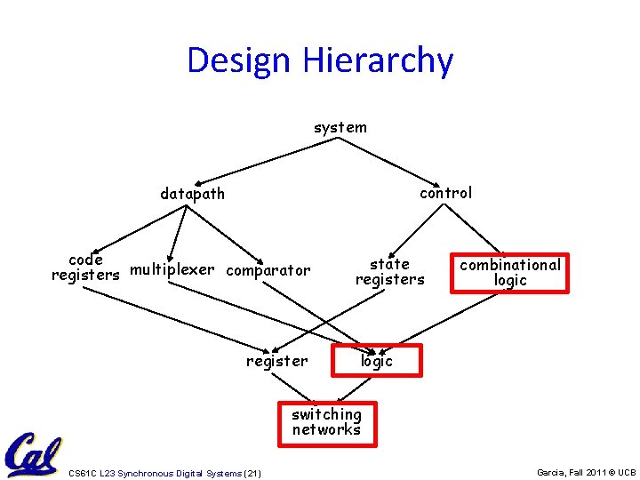 Design Hierarchy system control datapath code registers multiplexer comparator register state registers combinational logic