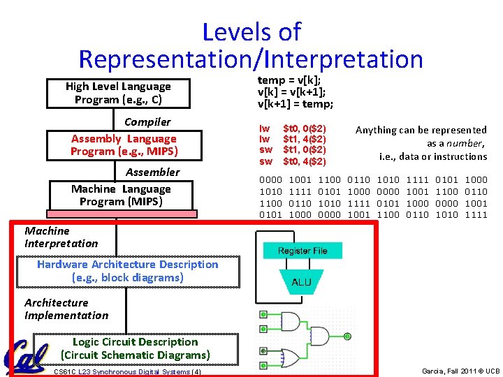 Levels of Representation/Interpretation High Level Language Program (e. g. , C) Compiler Assembly Language
