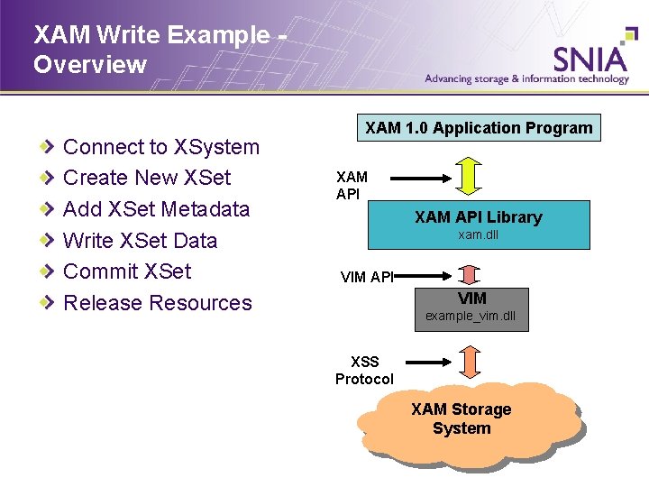 XAM Write Example Overview Connect to XSystem Create New XSet Add XSet Metadata Write