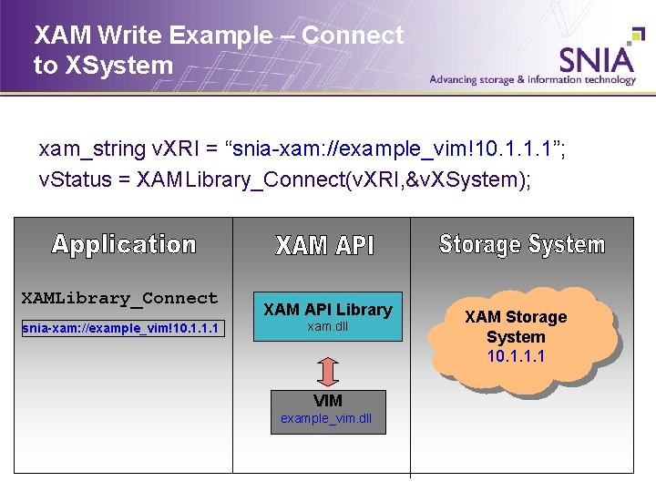 XAM Write Example – Connect to XSystem xam_string v. XRI = “snia-xam: //example_vim!10. 1.