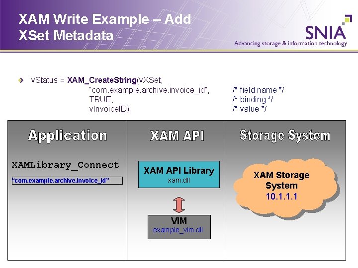 XAM Write Example – Add XSet Metadata v. Status = XAM_Create. String(v. XSet, “com.