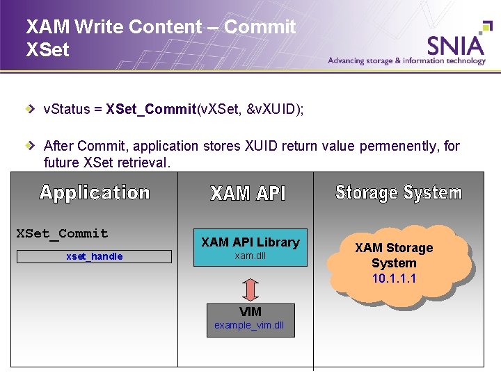 XAM Write Content – Commit XSet v. Status = XSet_Commit(v. XSet, &v. XUID); After