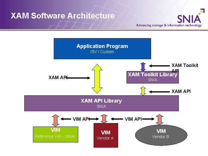 XAM Software Architecture Application Program ISV / Custom XAM Toolkit API XAM Toolkit Library