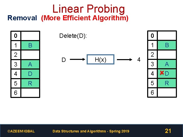 Linear Probing Removal (More Efficient Algorithm) 0 1 0 Delete(D): 1 B 2 D