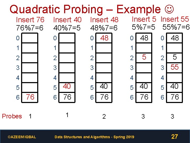 Quadratic Probing – Example 0 Insert 48 48%7=6 0 48 Insert 55 5%7=5 55%7=6