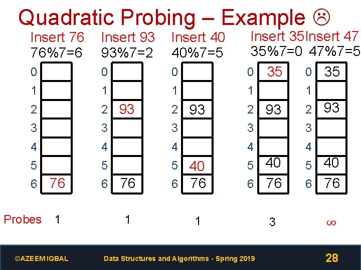 Quadratic Probing – Example Insert 76 76%7=6 Insert 93 93%7=2 Insert 40 40%7=5 0
