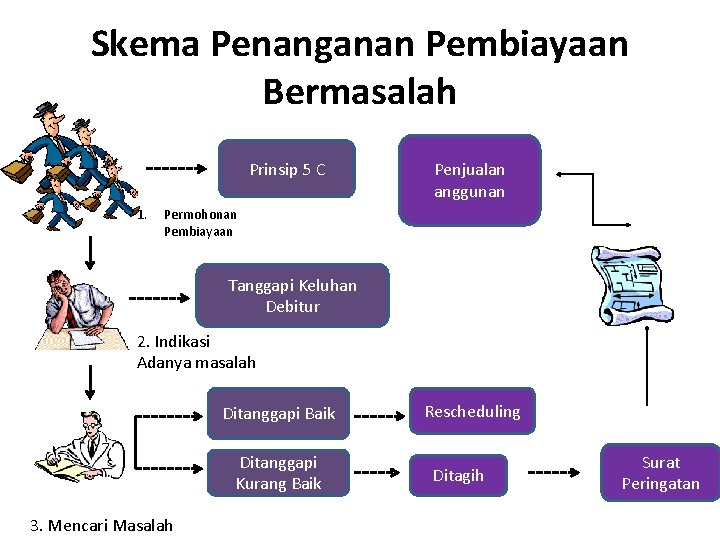 Skema Penanganan Pembiayaan Bermasalah Prinsip 5 C 1. Penjualan anggunan Permohonan Pembiayaan Tanggapi Keluhan