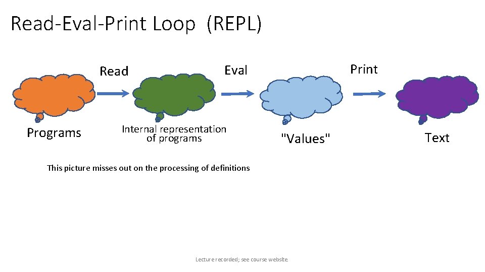 Read-Eval-Print Loop (REPL) Read Programs Print Eval Internal representation of programs "Values" This picture Read-Eval-Print Loop (REPL) Read Programs Print Eval Internal representation of programs "Values" This picture