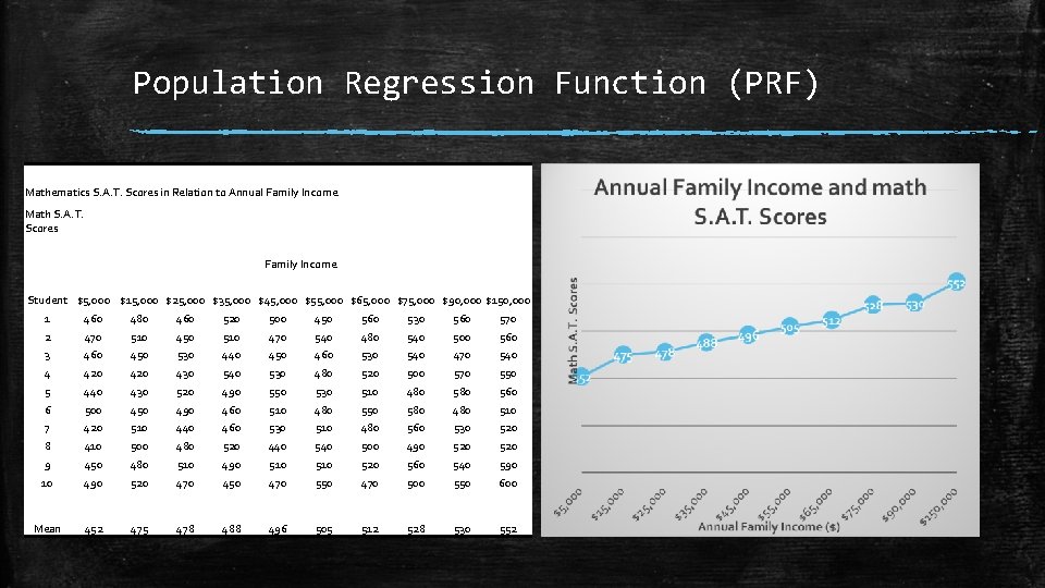 Population Regression Function (PRF) Mathematics S. A. T. Scores in Relation to Annual Family