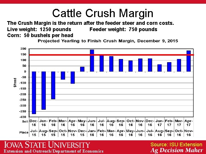 Cattle Crush Margin The Crush Margin is the return after the feeder steer and