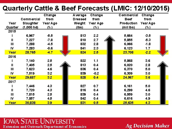 Quarterly Cattle & Beef Forecasts (LMIC: 12/10/2015) Change Commercial from Year Slaughter Year Ago