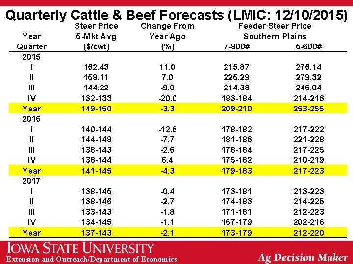 Quarterly Cattle & Beef Forecasts (LMIC: 12/10/2015) Year Quarter 2015 I II IV Year