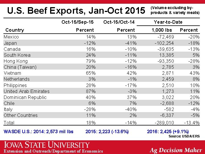 U. S. Beef Exports, Jan-Oct 2015 Oct-15/Sep-15 Country Mexico Japan Canada South Korea Hong