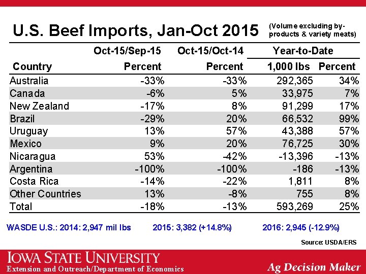 U. S. Beef Imports, Jan-Oct 2015 Oct-15/Sep-15 Country Australia Canada New Zealand Brazil Uruguay