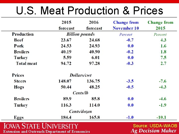 U. S. Meat Production & Prices Source: USDA-WAOB Extension and Outreach/Department of Economics 