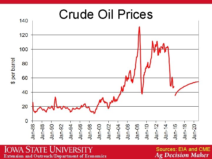 Crude Oil Prices Sources: EIA and CME Extension and Outreach/Department of Economics 