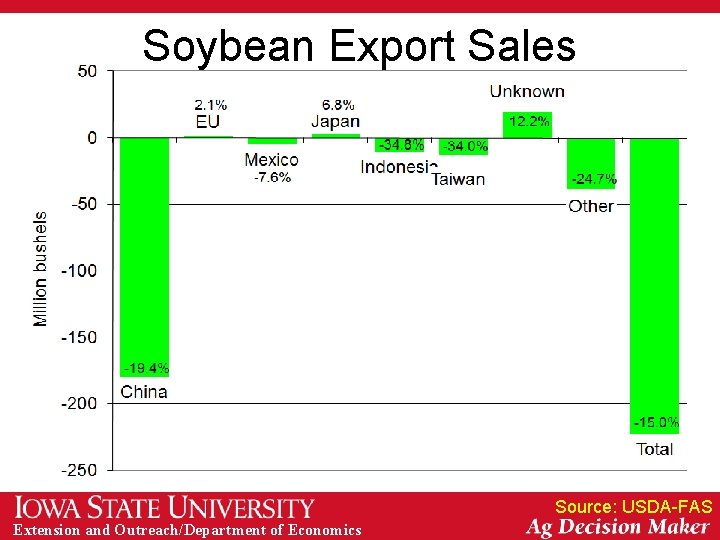 Soybean Export Sales Source: USDA-FAS Extension and Outreach/Department of Economics 