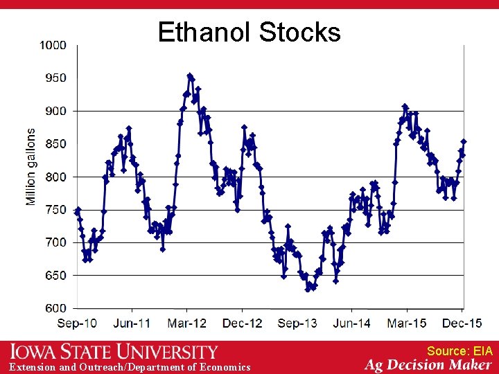 Ethanol Stocks Source: EIA Extension and Outreach/Department of Economics 