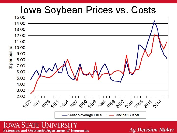 Iowa Soybean Prices vs. Costs Extension and Outreach/Department of Economics 