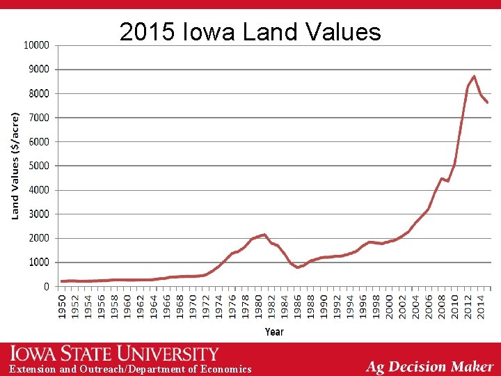 2015 Iowa Land Values Extension and Outreach/Department of Economics 