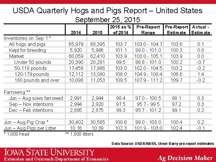 USDA Quarterly Hogs and Pigs Report – United States September 25, 2015 2014 2015