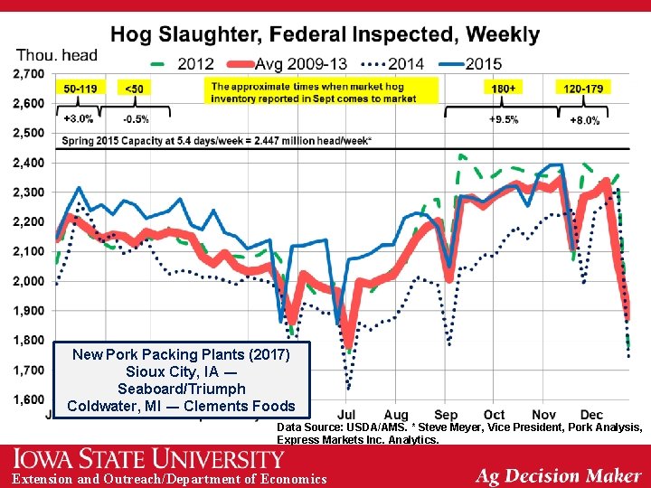 New Pork Packing Plants (2017) Sioux City, IA ― Seaboard/Triumph Coldwater, MI ― Clements