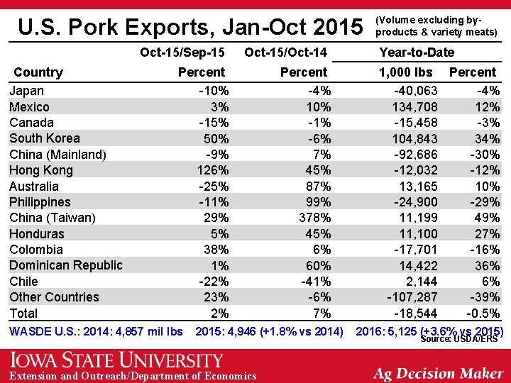 U. S. Pork Exports, Jan-Oct 2015 Oct-15/Sep-15 Country Japan Mexico Canada South Korea China